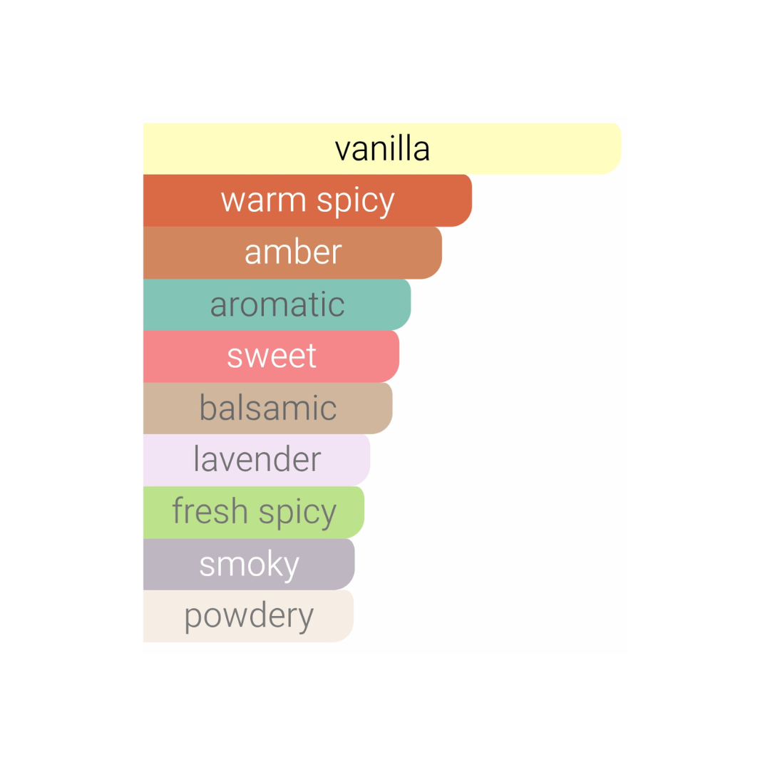 Pirâmide olfativa Invictus Victory Elixir: Notas de Baunilha, Fava Tonka e Olíbano